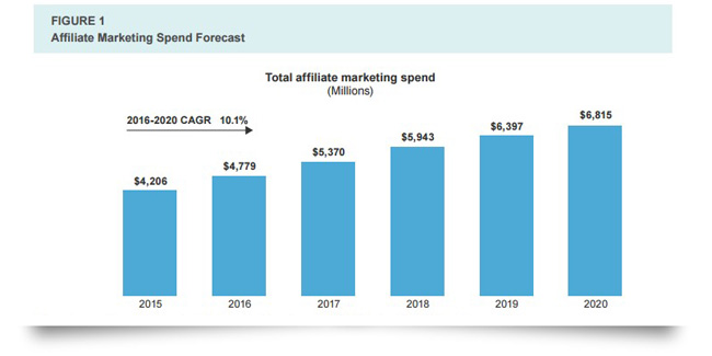 affiliate marketing spend forecast