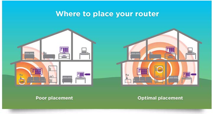 router placement