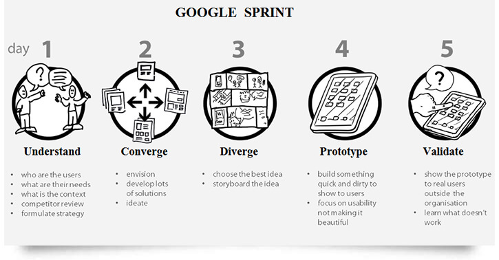 google design sprint steps