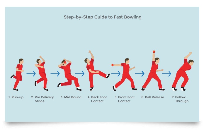 Fast Bowling Steps