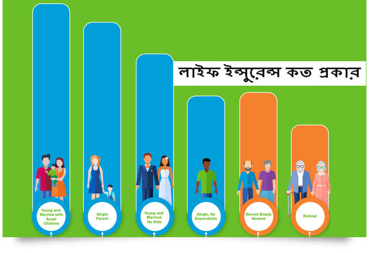 লাইফ ইন্সুরেন্স কত প্রকার