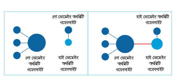 ডোমেইন অথরিটি