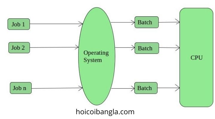 ব্যাচ অপারেটিং সিস্টেম