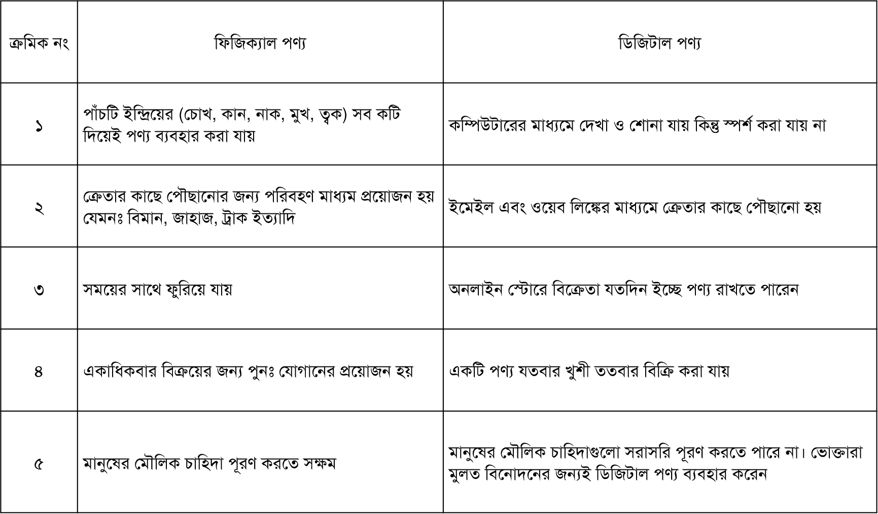 ফিজিক্যাল ও ডিজিটাল পণ্যের মধ্যে পার্থক্য