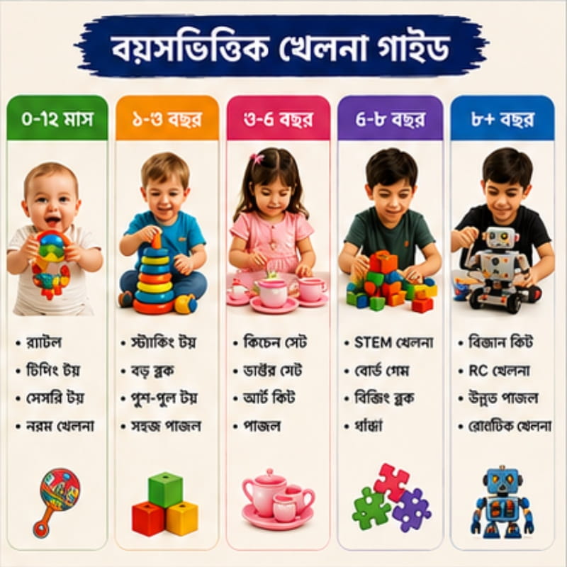 বয়স অনুযায়ী খেলনা